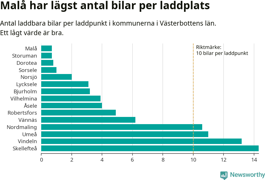 Graf: Antal laddplatser per laddbar bil i Västerbottens län